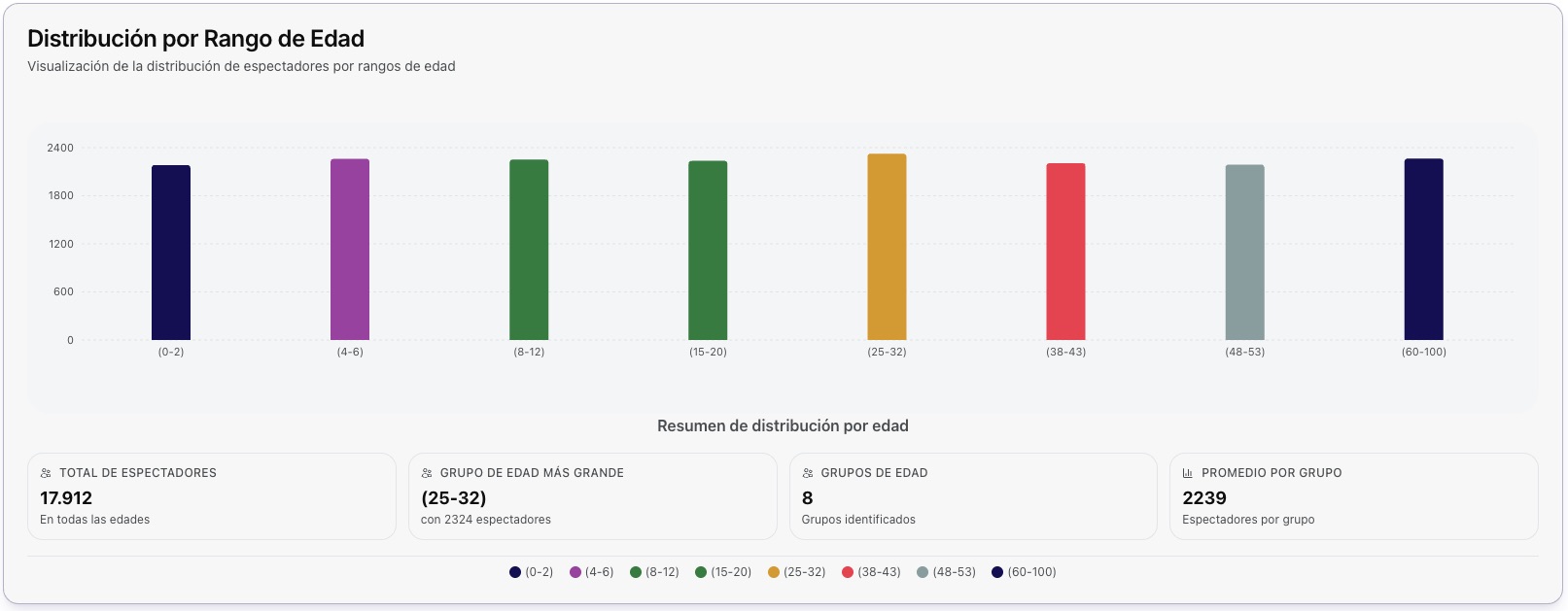 Horas pico de visualización