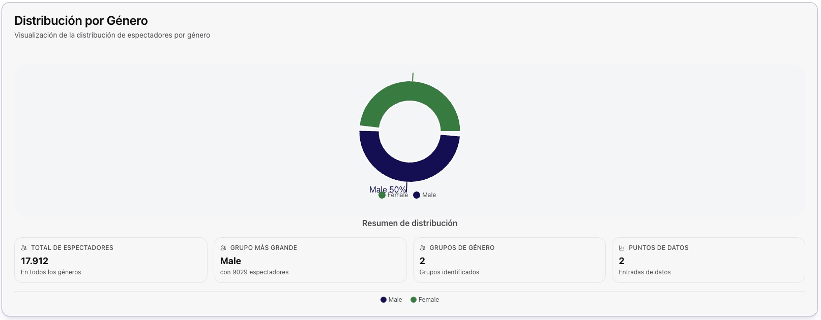 Horas pico de visualización