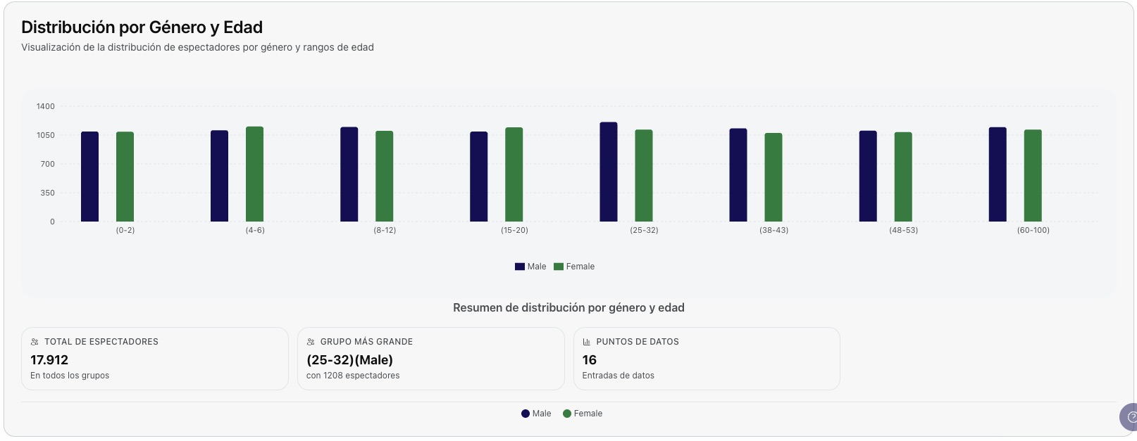 Horas pico de visualización