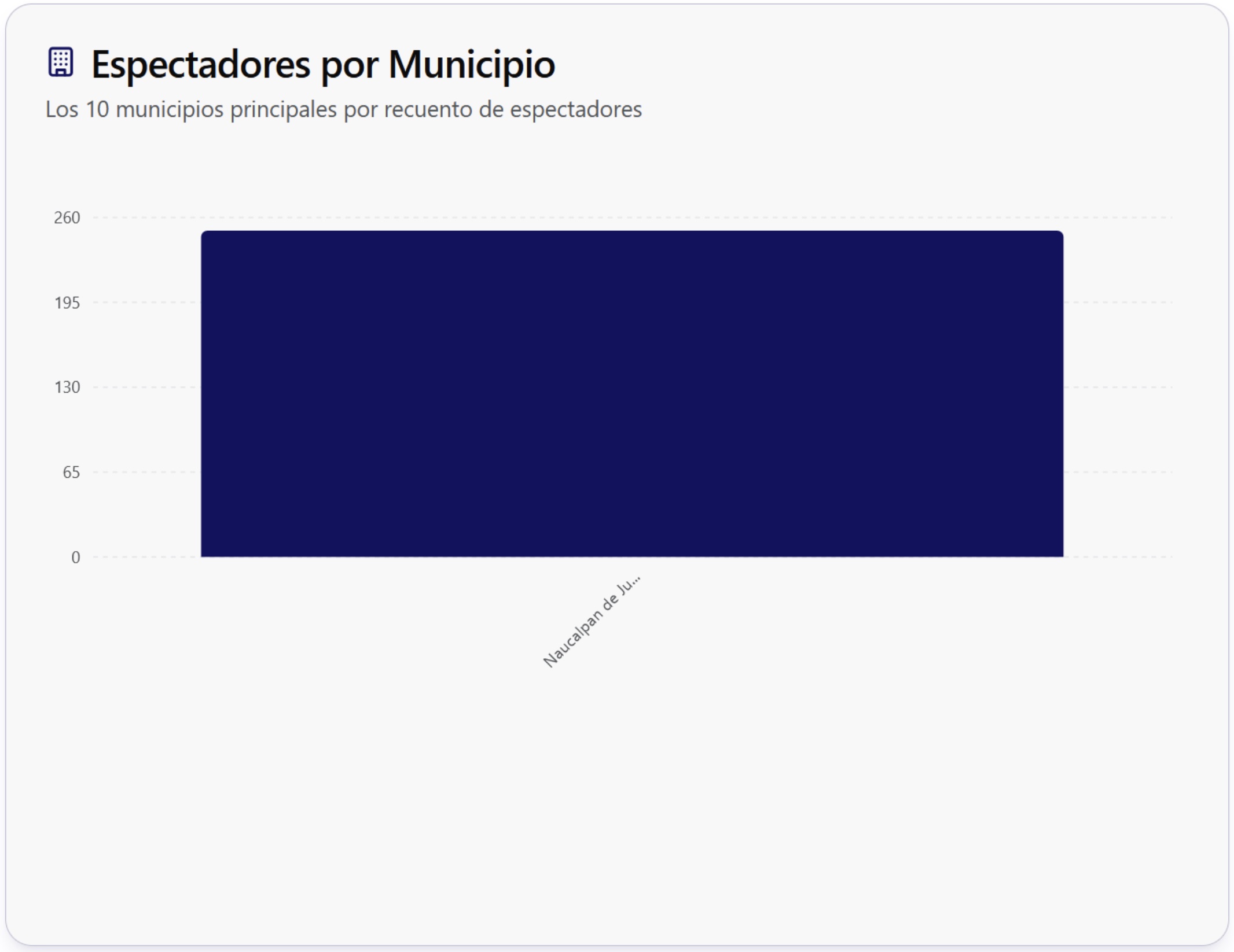 Espectadores por municipio