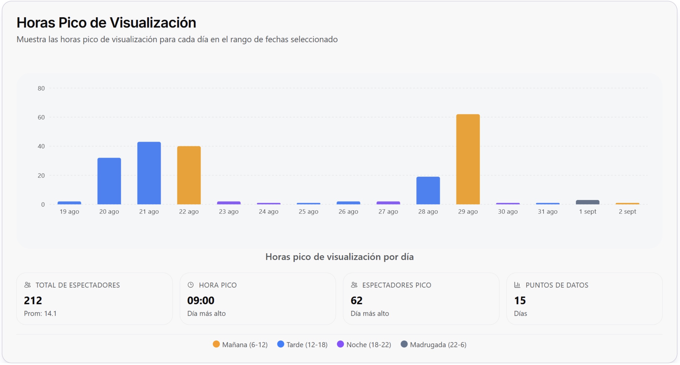 Horas pico de visualización