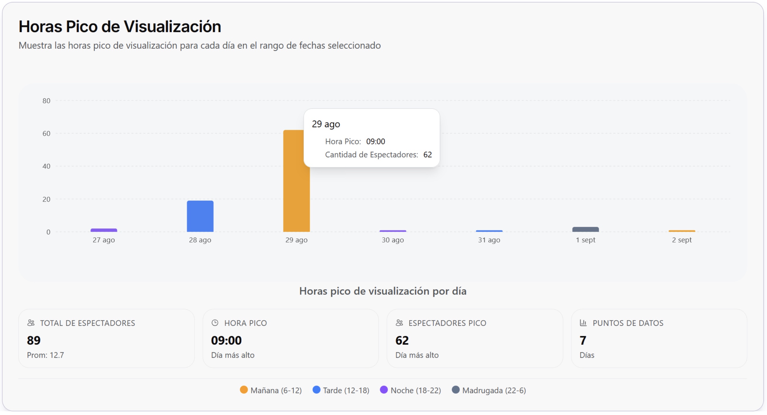 Horas pico de visualización
