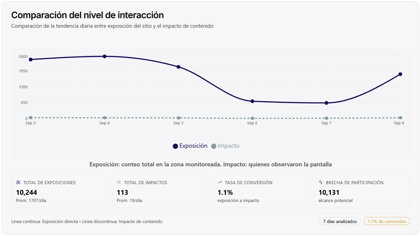 Comparison of interaction level